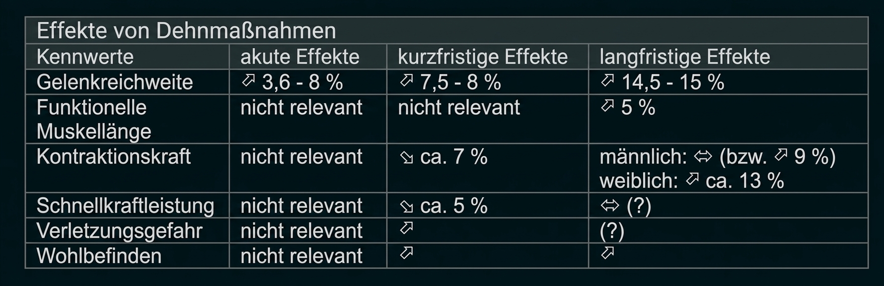 Tabelle zu Effekten von Dehnmaßnahmen mit akuten, kurzfristigen und langfristigen Effekten.